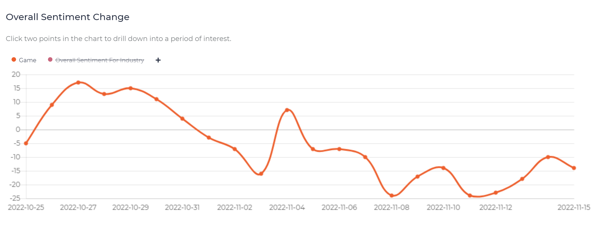 Apex_Legends_-_Overall_Sentiment_Change_-_2022-10-25_2022-11-15.png